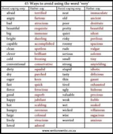 45 ways to avoid using the word 'very'. Source: http://writerswrite.co.za/